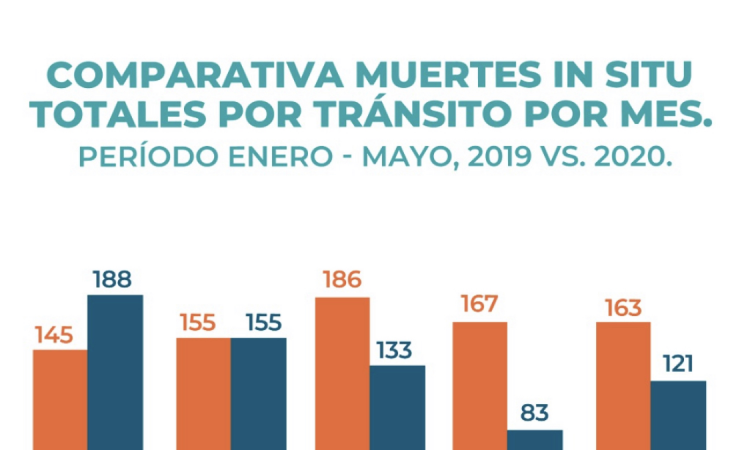Confinamiento provoca disminución de muertes In Situ por tránsito