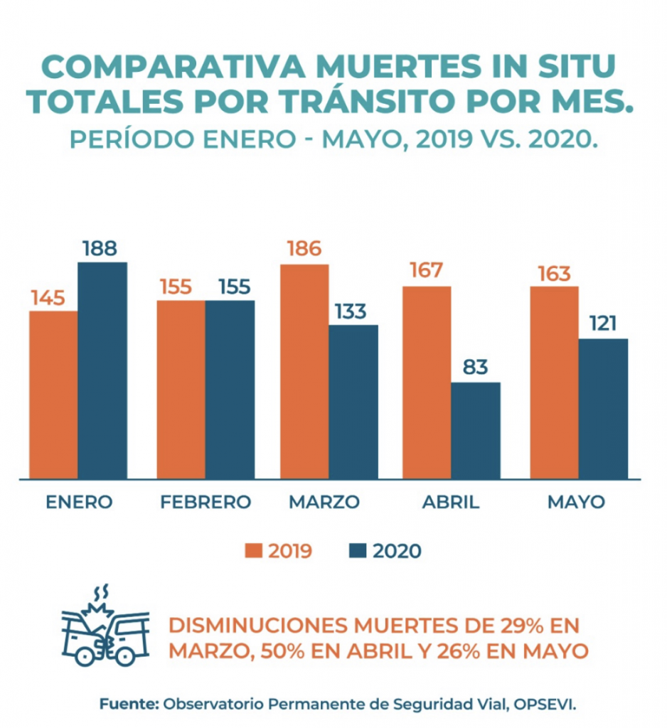 Confinamiento provoca disminución de muertes In Situ por tránsito