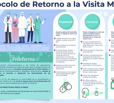 Fedefarma elaboró “Guía de retorno a la visita médica” disponible en su página web para descarga gratuita