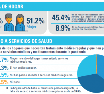 Red Actúa reveló estadísticas de segunda encuesta sobre efectos del Covid-19: 63.5% de encuestados en alto riesgo de contraer el virus