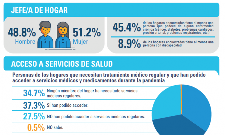 Red Actúa reveló estadísticas de segunda encuesta sobre efectos del Covid-19: 63.5% de encuestados en alto riesgo de contraer el virus
