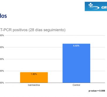 Grupo Rescue confirmó que la Ivermectina reduce riesgos de contagiarse por COVID-19