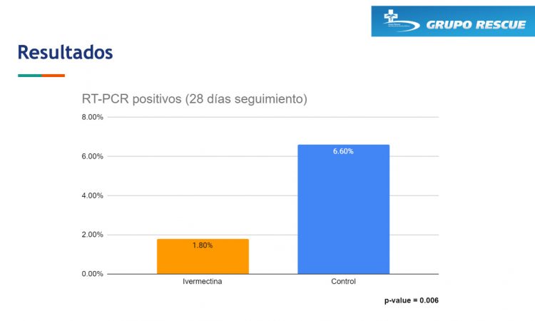 Grupo Rescue confirmó que la Ivermectina reduce riesgos de contagiarse por COVID-19