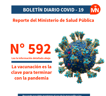 Salud Pública reportó 809 nuevos casos positivos de Covid-19