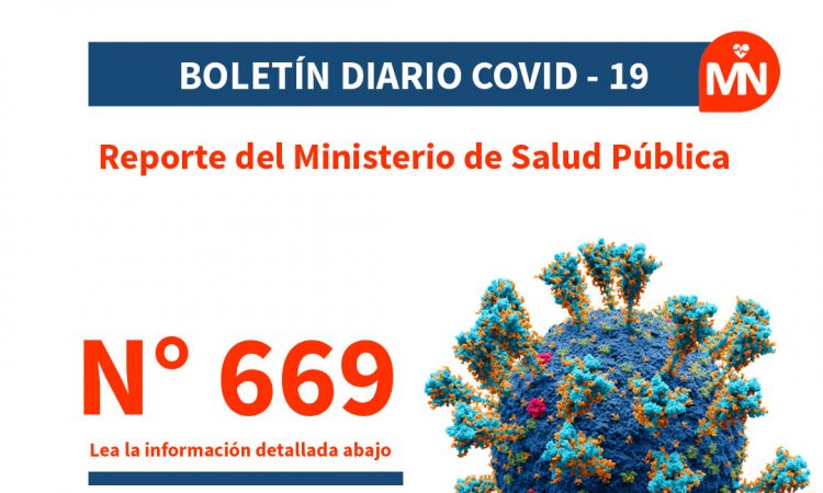 DIGEPI notificó 6,331 casos positivos de Covid-19 y una defunción en las últimas 24h