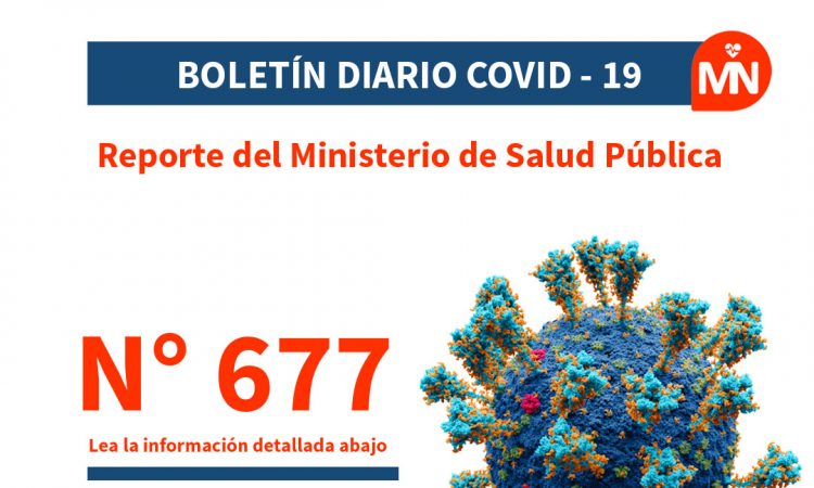 Contagios bajan a 2,272 en las últimas 24h, con dos defunciones notificadas