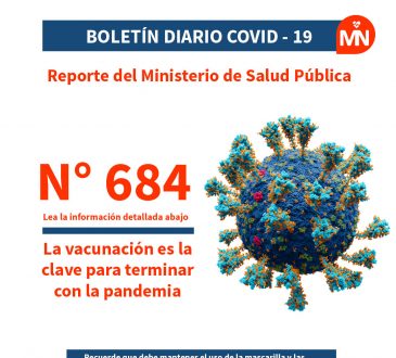 Contagios bajan a 1,275 en las últimas 24 horas, con tres defunciones notificadas