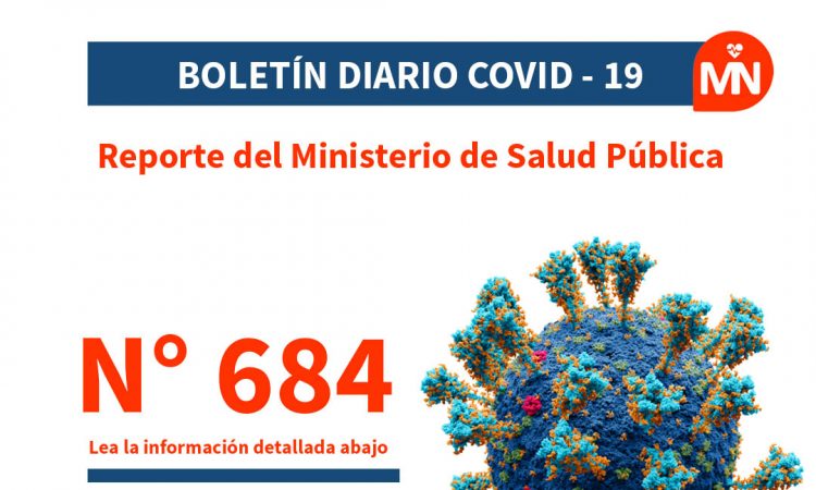 Contagios bajan a 1,275 en las últimas 24 horas, con tres defunciones notificadas
