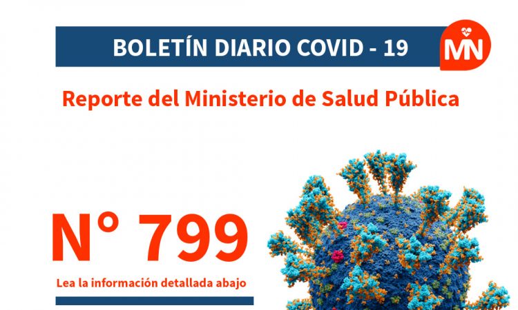Incrementan positivos por Covid-19: 500 casos en las últimas 24h