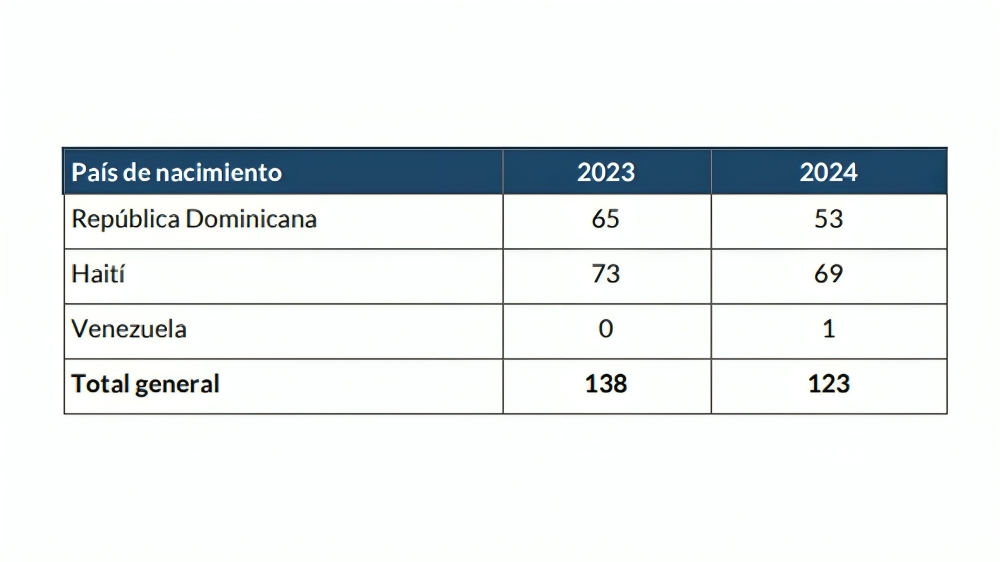 123 muertes maternas en 2024: haitianas representan el 56 % de los casos en RD