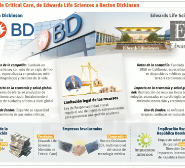 Edwards Life Sciences vende su división de cuidados críticos a BD por US$4,200 millones en RD