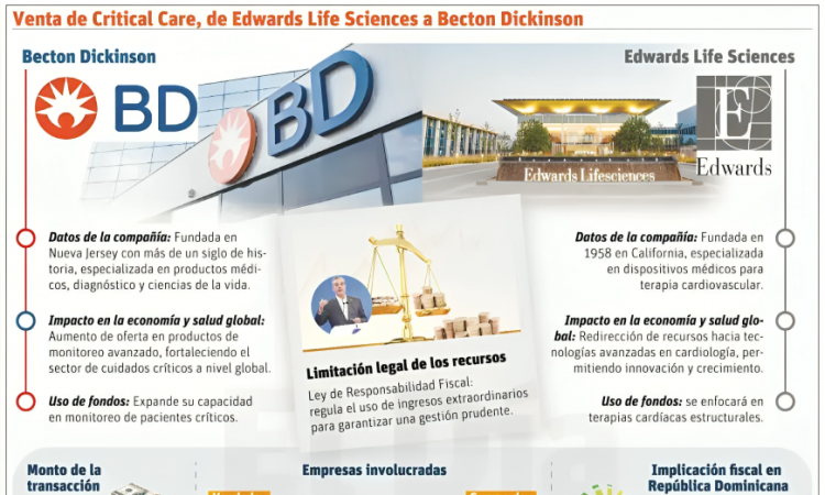 Edwards Life Sciences vende su división de cuidados críticos a BD por US$4,200 millones en RD