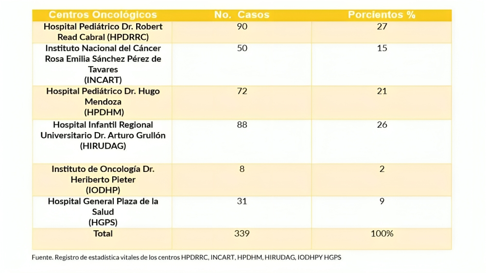 Más de 300 niños fueron diagnosticados con cáncer en RD en 2024