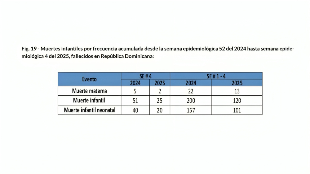 Casos de dengue y malaria siguen en vigilancia en la semana epidemiológica 4