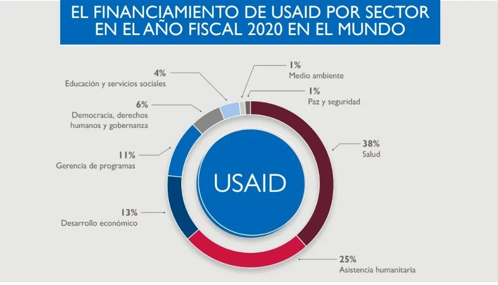La suspensión de fondos de USAID afectará proyectos de salud y desarrollo en República Dominicana