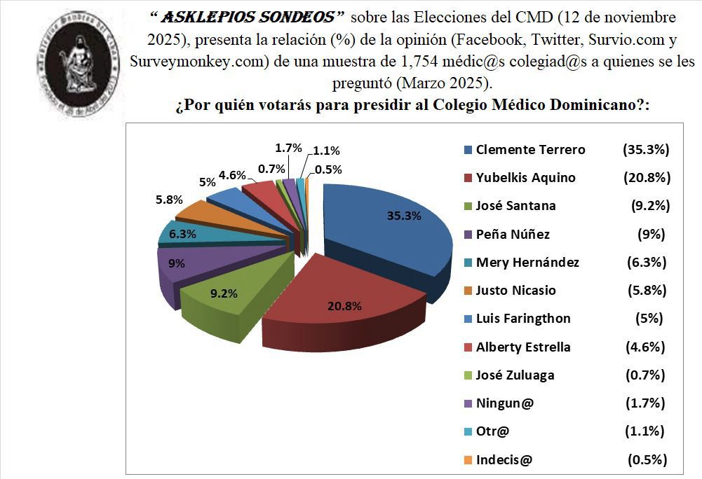 Dr. Clemente Terrero lidera intención de voto para las elecciones del Colegio Médico Dominicano