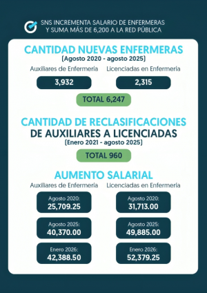 SNS incrementa casi el doble a salario de enfermeras, suma más de 6,200 a la Red Pública
