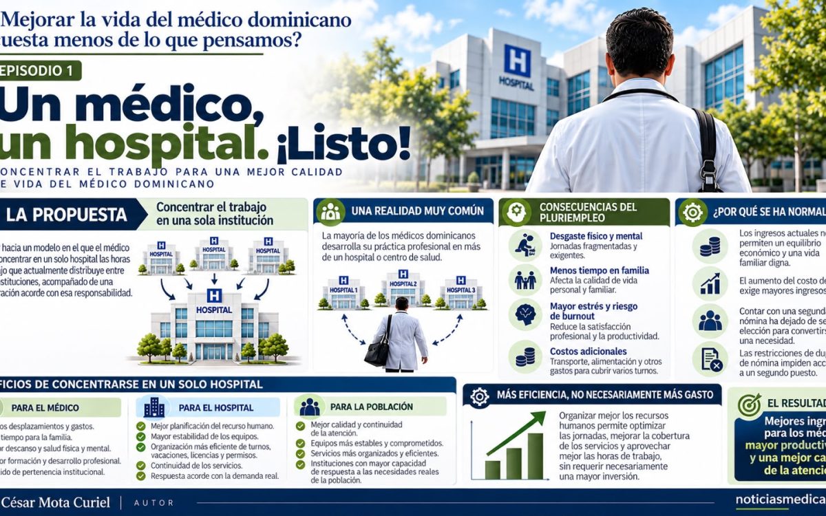 ¿MEJORAR LA VIDA DEL MÉDICO DOMINICANO CUESTA MENOS DE LO QUE PENSAMOS?